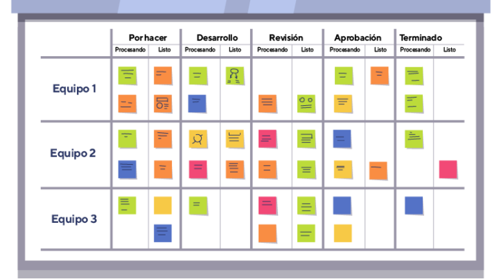 Metodología Kanban, Una Herramienta Para Mejorar El Trabajo En Equipo